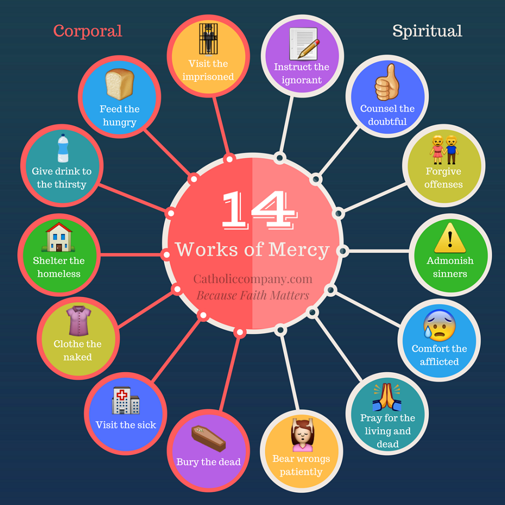 The Spiritual & Corporal Works of Mercy according to Catholic teaching